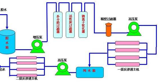 生物医药用纯水制备工艺流程